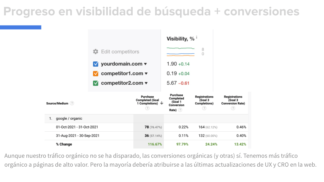 Diapositiva mostrando el nivel progreso de visibilidad de búsqueda y conversiones