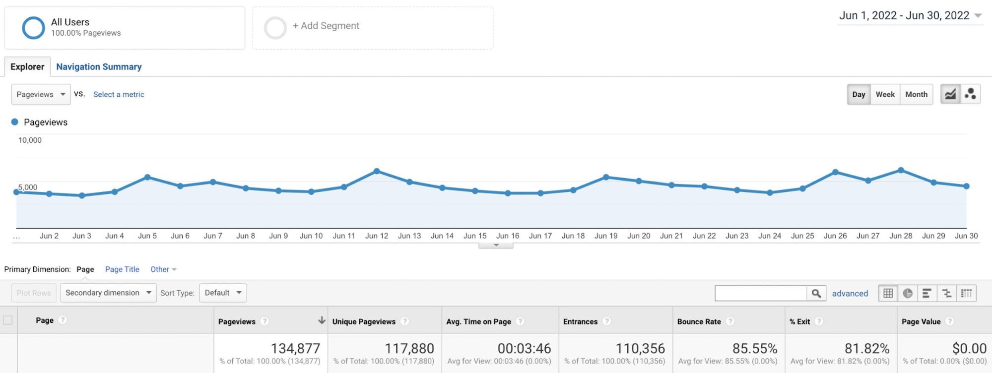 Visión general del tráfico de Google Analytics