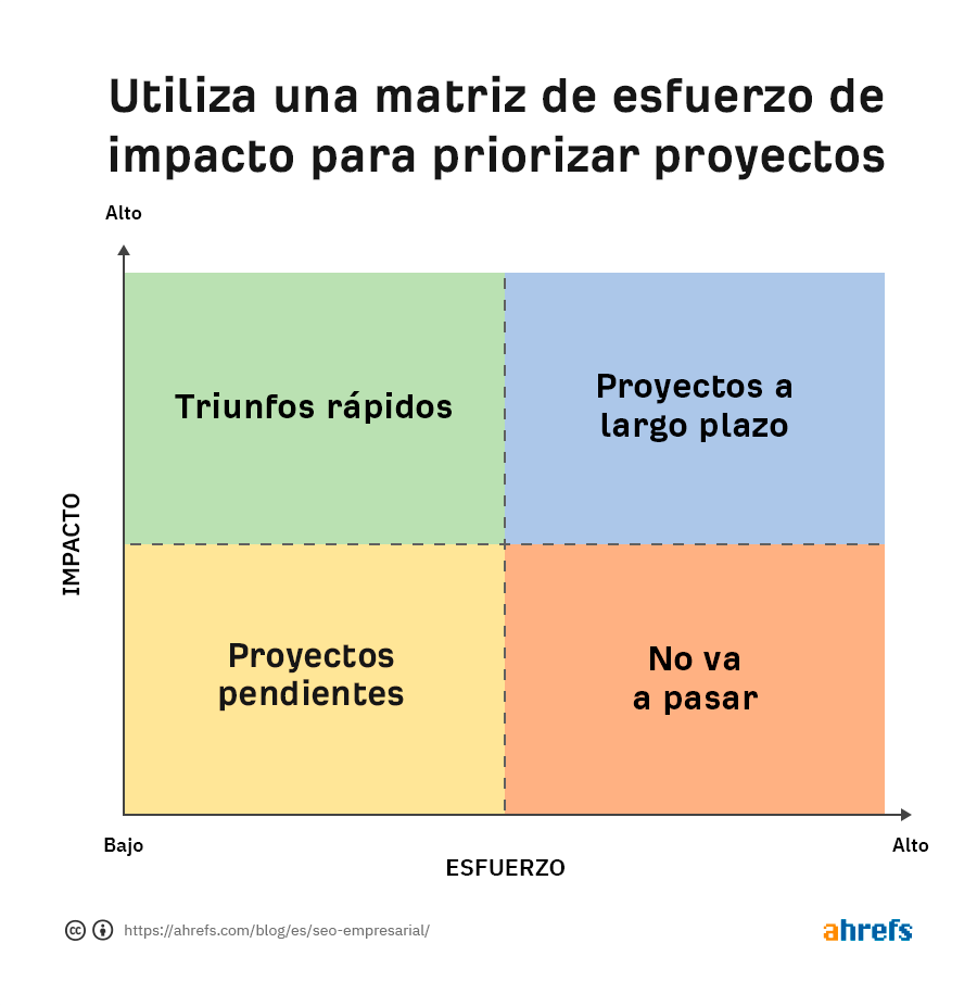 Matriz de Esfuerzo de Impacto utilizada para priorizar los problemas técnicos de SEO.