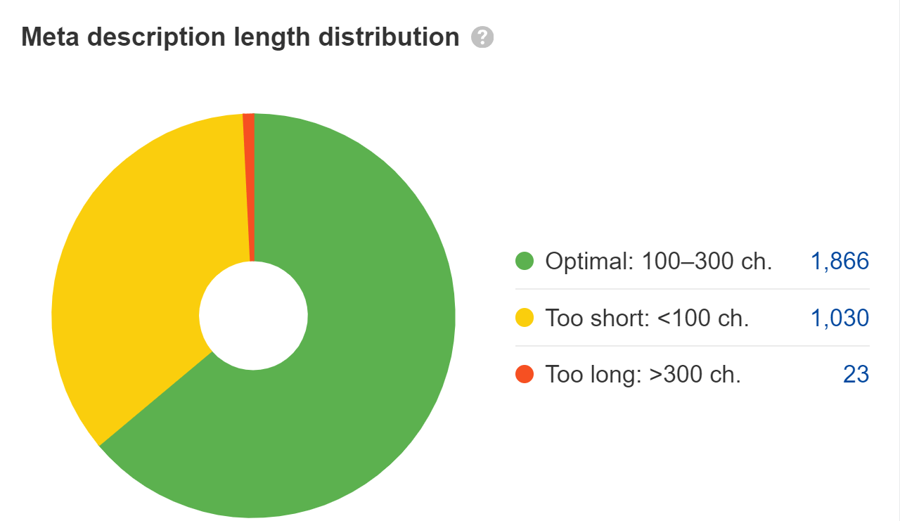 Gráfico circular que muestra los problemas de distribución de la longitud de las meta descripciones, a través de Site Audit de Ahrefs.