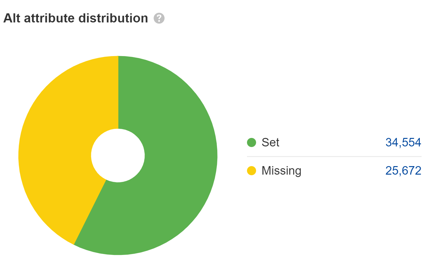 Gráfico circular que muestra la distribución de atributos alt, a través de Site Audit de Ahrefs.