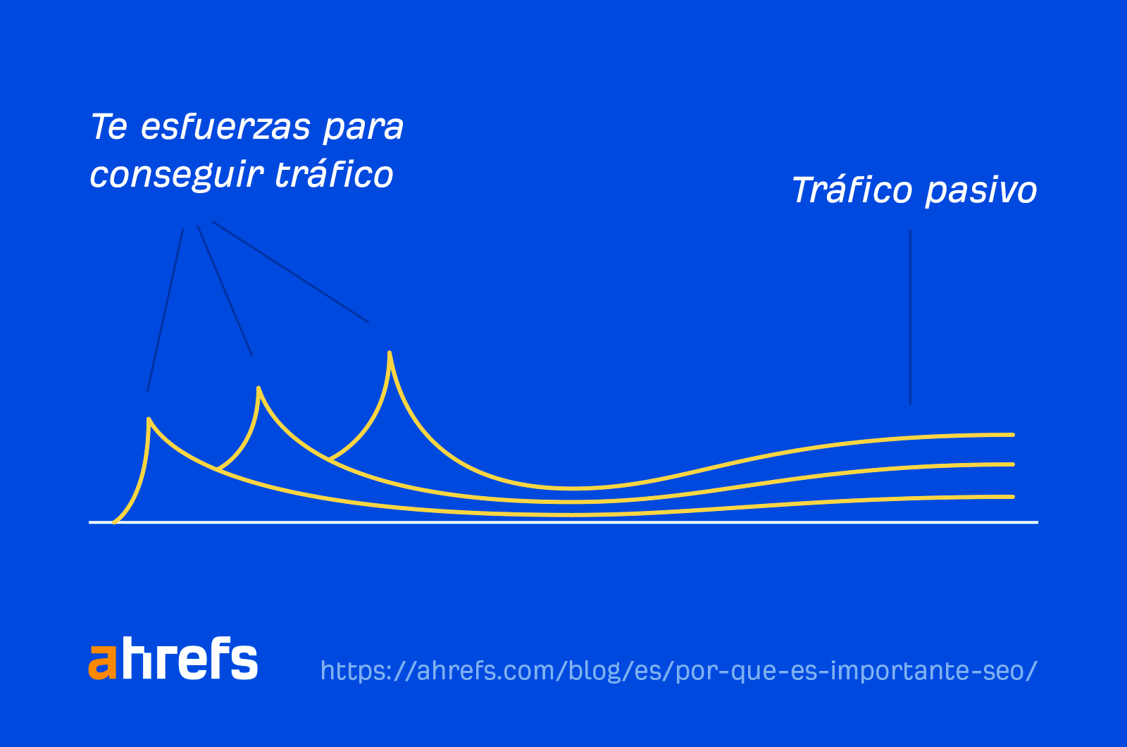 Un gráfico lineal que muestra un pico de tráfico inicial y luego un flujo de tráfico consistente.