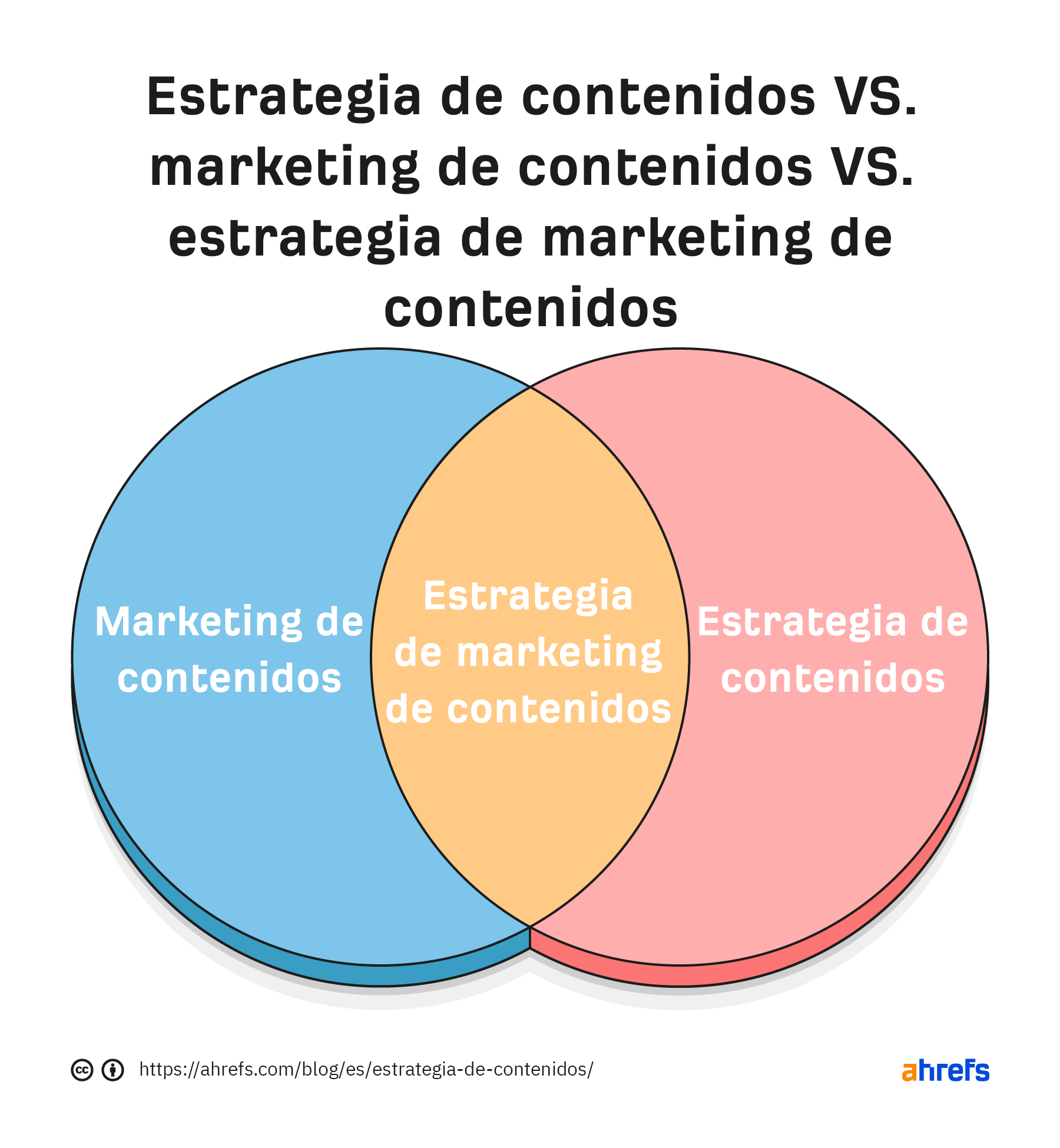 Estrategia de Contenidos Vs. Marketing de Contenidos Vs. Estrategia de Marketing de Contenidos
