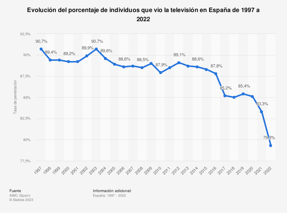 Evolución del porcentaje de personas que vio la televisión en España, entre 1997 y 2022 (vemos una fuerte caída)