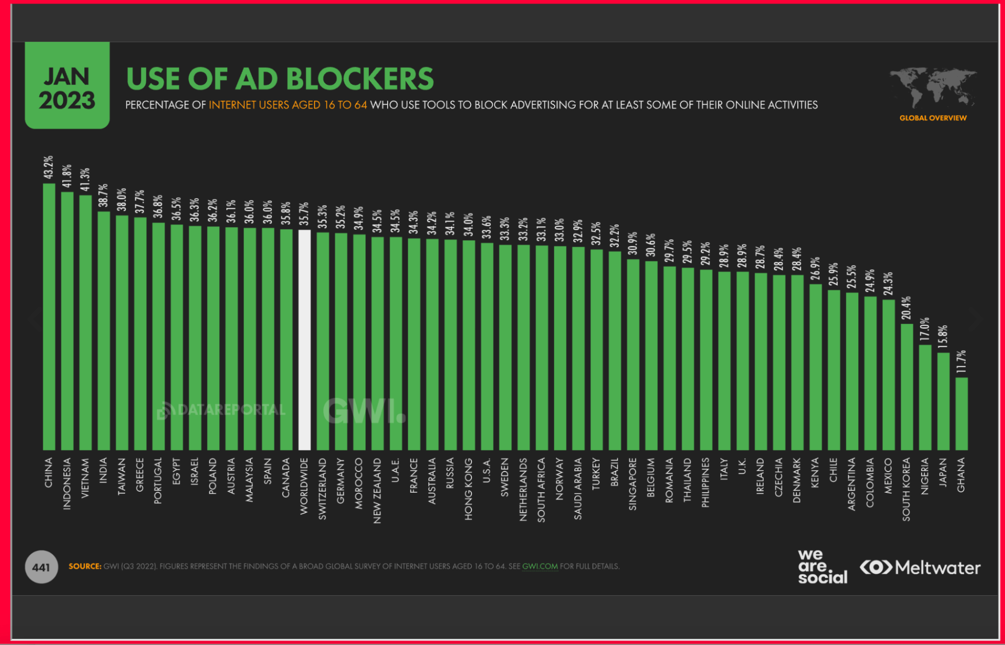 Gráfico con el Uso de Adblockers por países: la media mundial está por encima del 35%