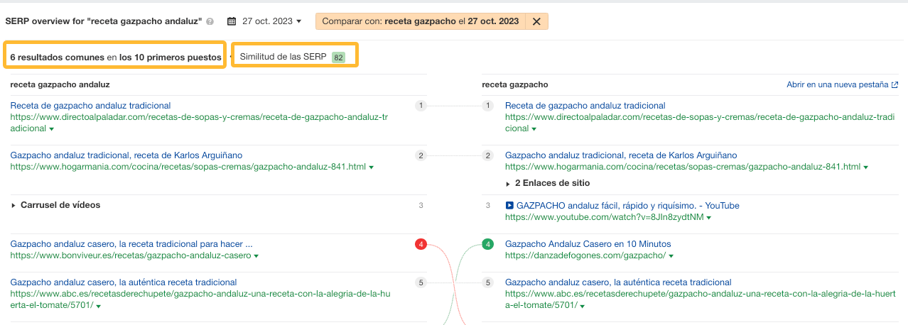 Comparativa de las páginas de resultados de "receta gazpacho" y "receta gazpacho andaluz", que comparten 6 de 10 resultados y tienen una puntuación de similitud de 82.