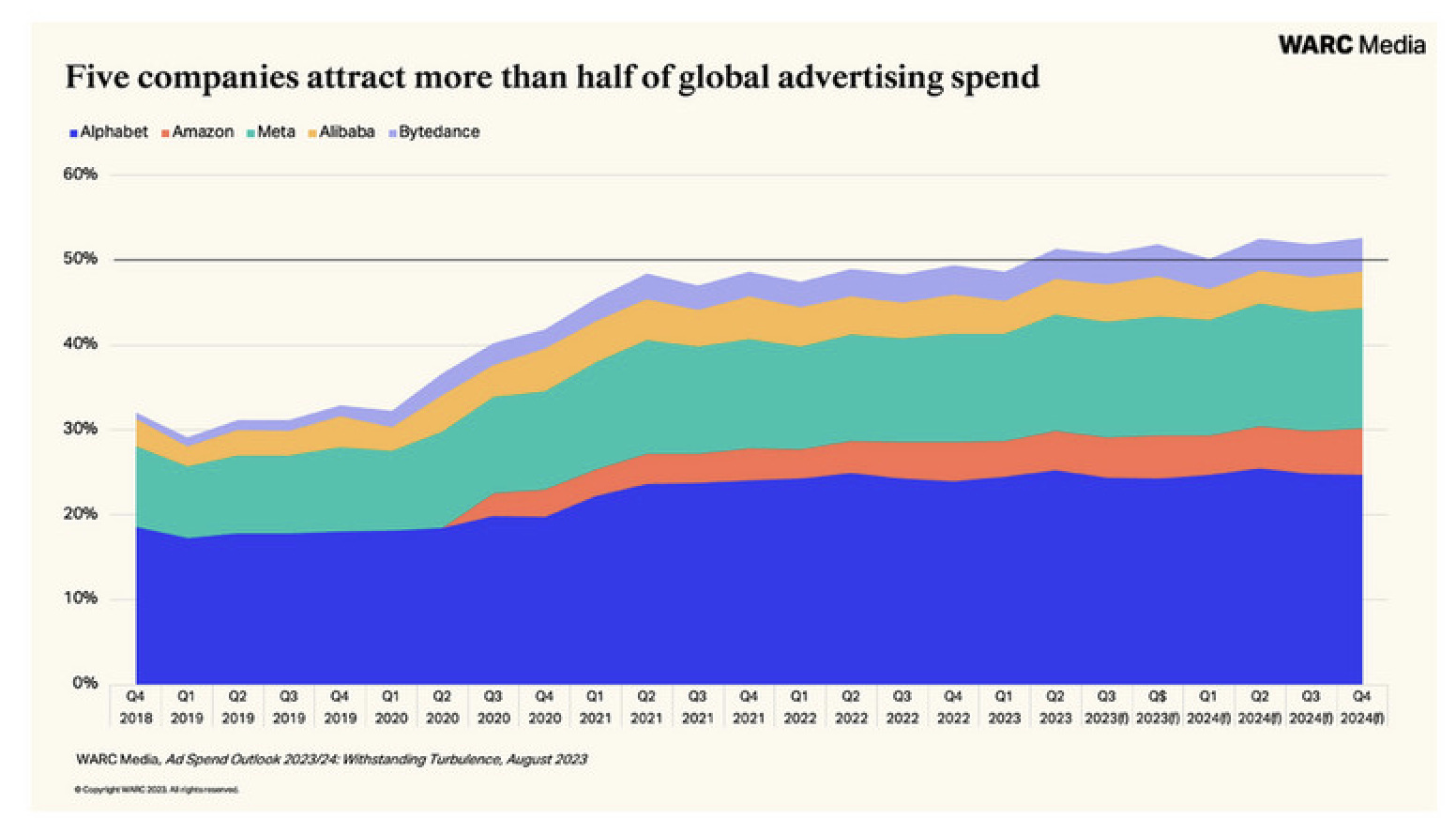 Cinco empresas concentran más de la mitad de la inversión publicitaria a nivel mundial