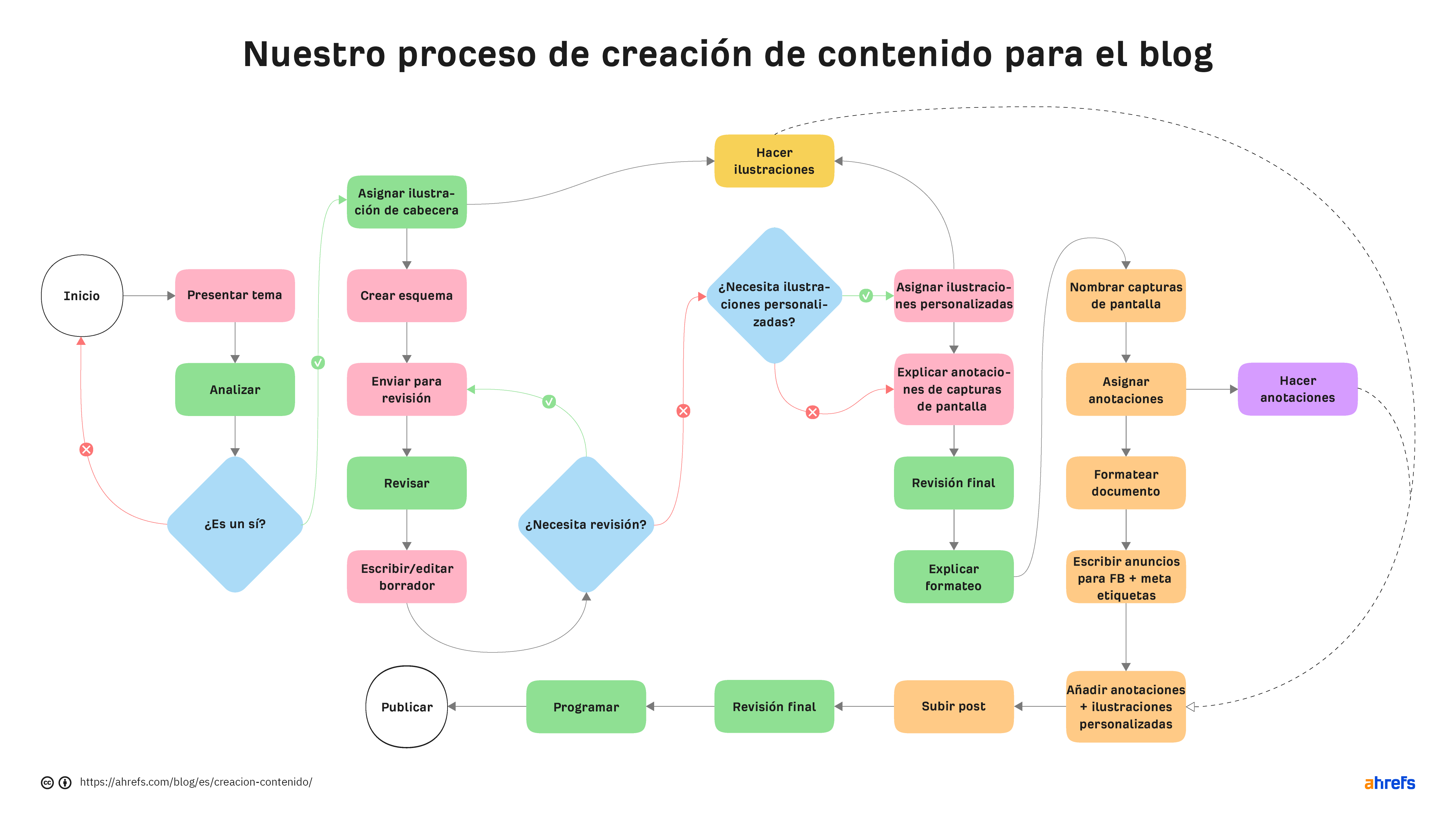 Diagrama del proceso de creación de contenido para el blog de Ahrefs