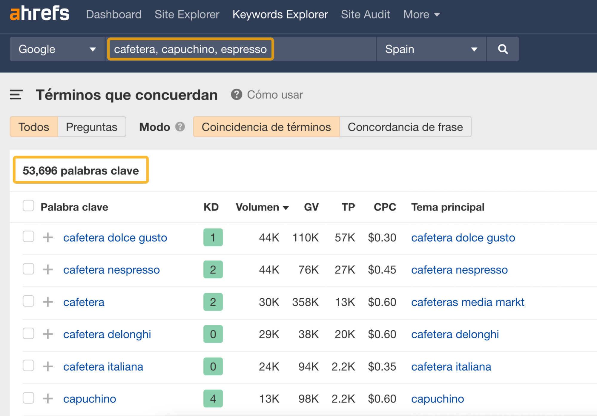 Ejemplo de investigación de palabras clave en Ahrefs.