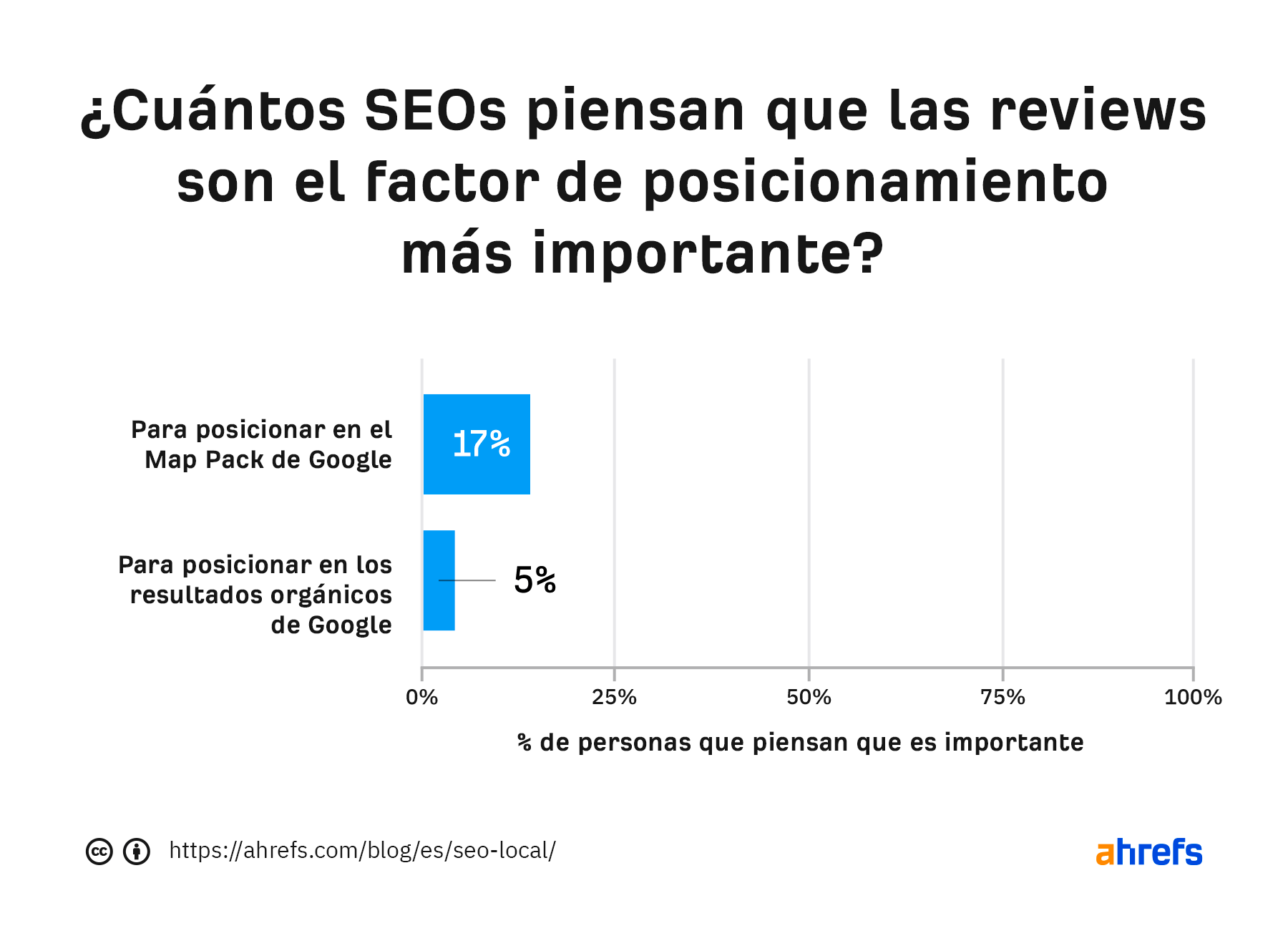 Gráfico con los resultados de una encuesta titulada ¿Cuántos SEOs piensan que las reviews son el factor de posicionamiento más importante?