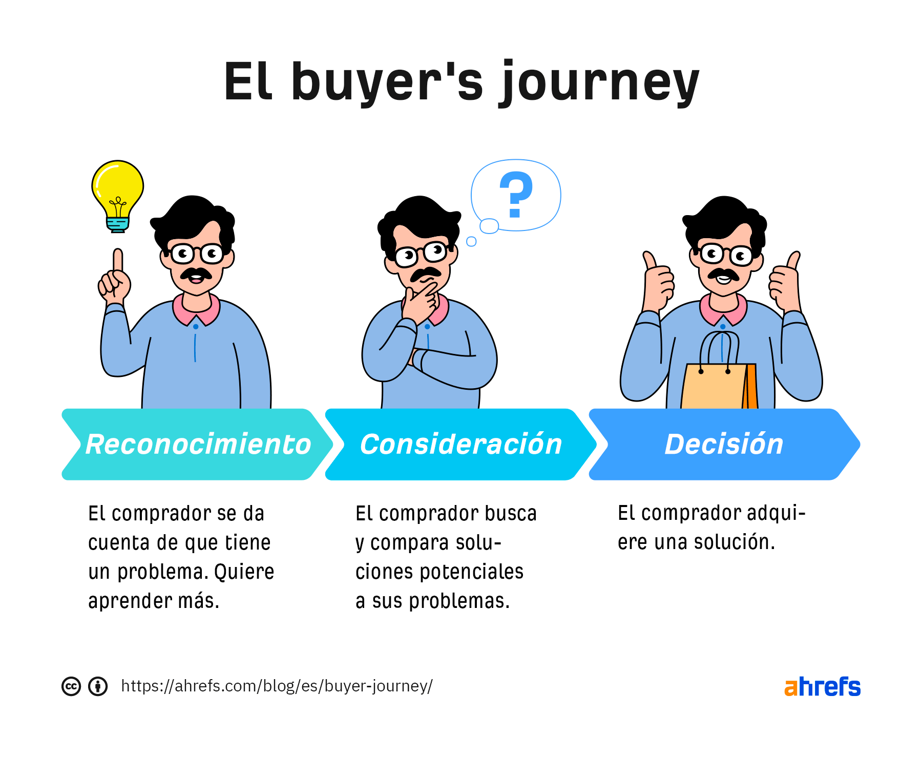 Infografía de las 3 etapas del buyer's journey: concienciación, consideración y decisión.