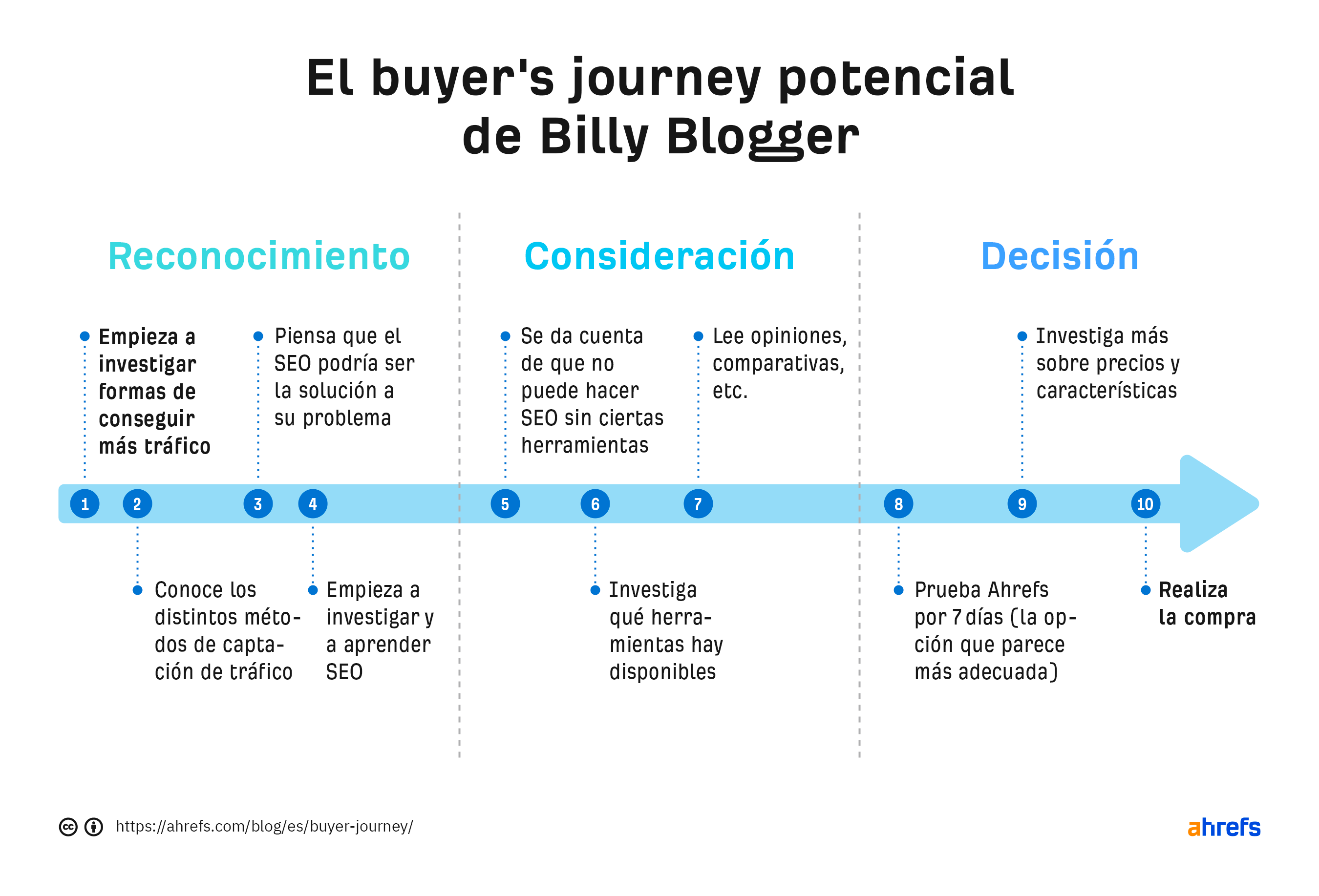 Línea de tiempo que muestra el ciclo de compra potencial de Billy, basado en las 3 etapas mencionadas.