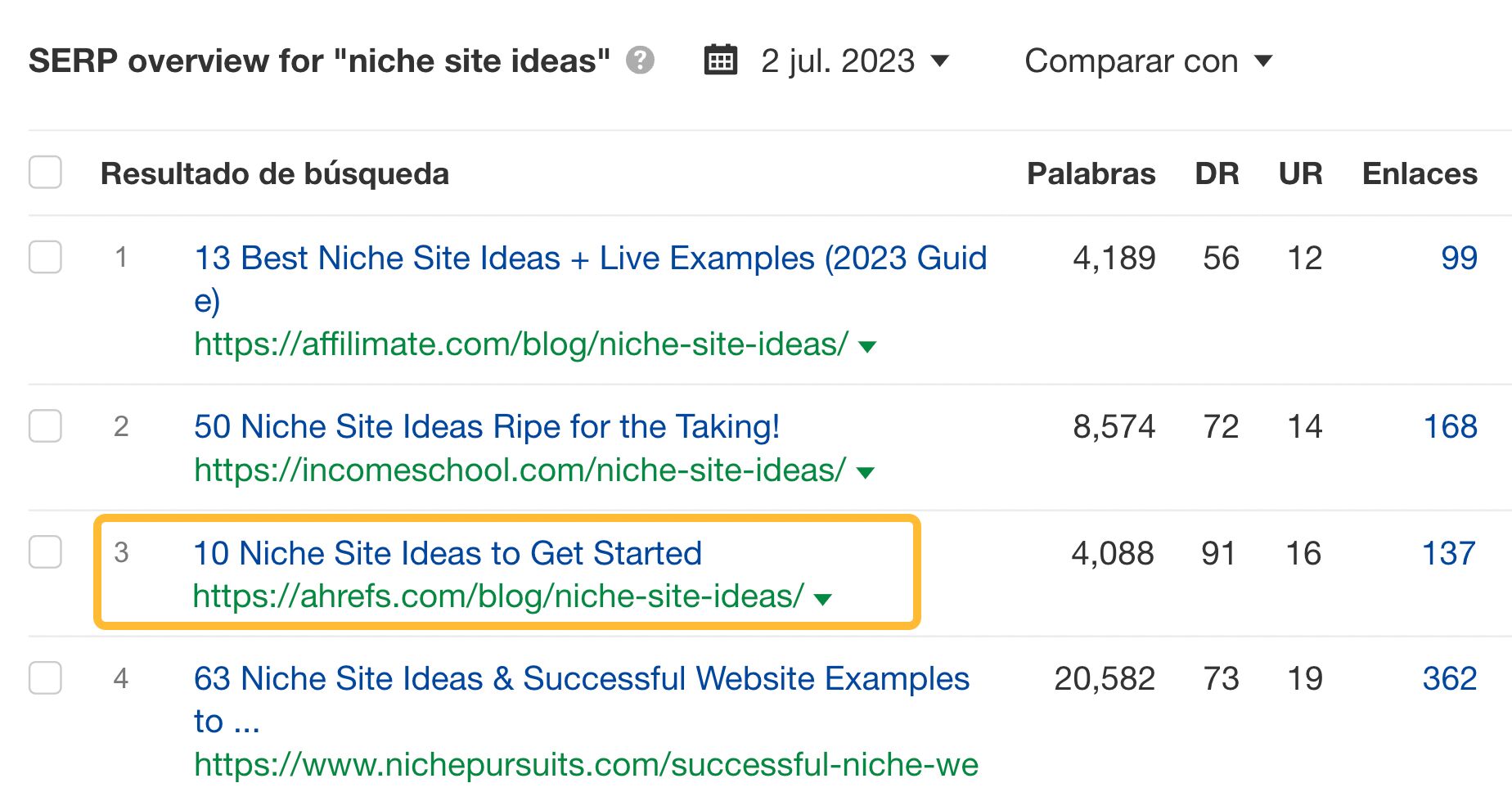 Nuestro post ocupa el tercer puesto en la búsqueda "niche site ideas", vía el Keywords Explorer de Ahrefs.