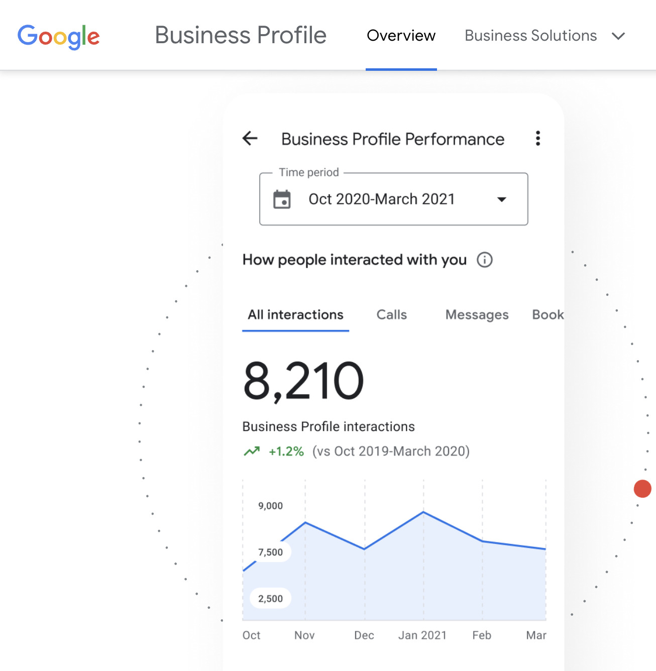 Analíticas del perfil de empresa de Google.