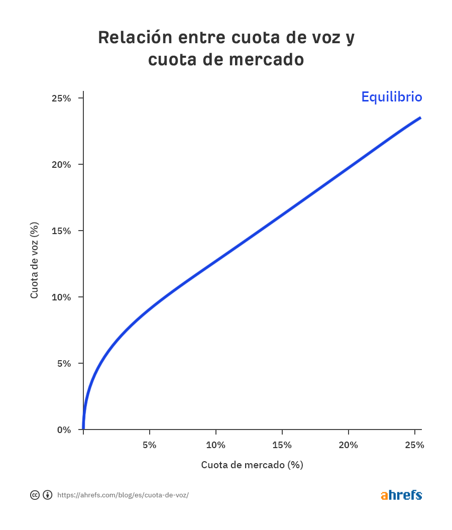 Gráfico de la relación entre el SOV y la cuota de mercado.