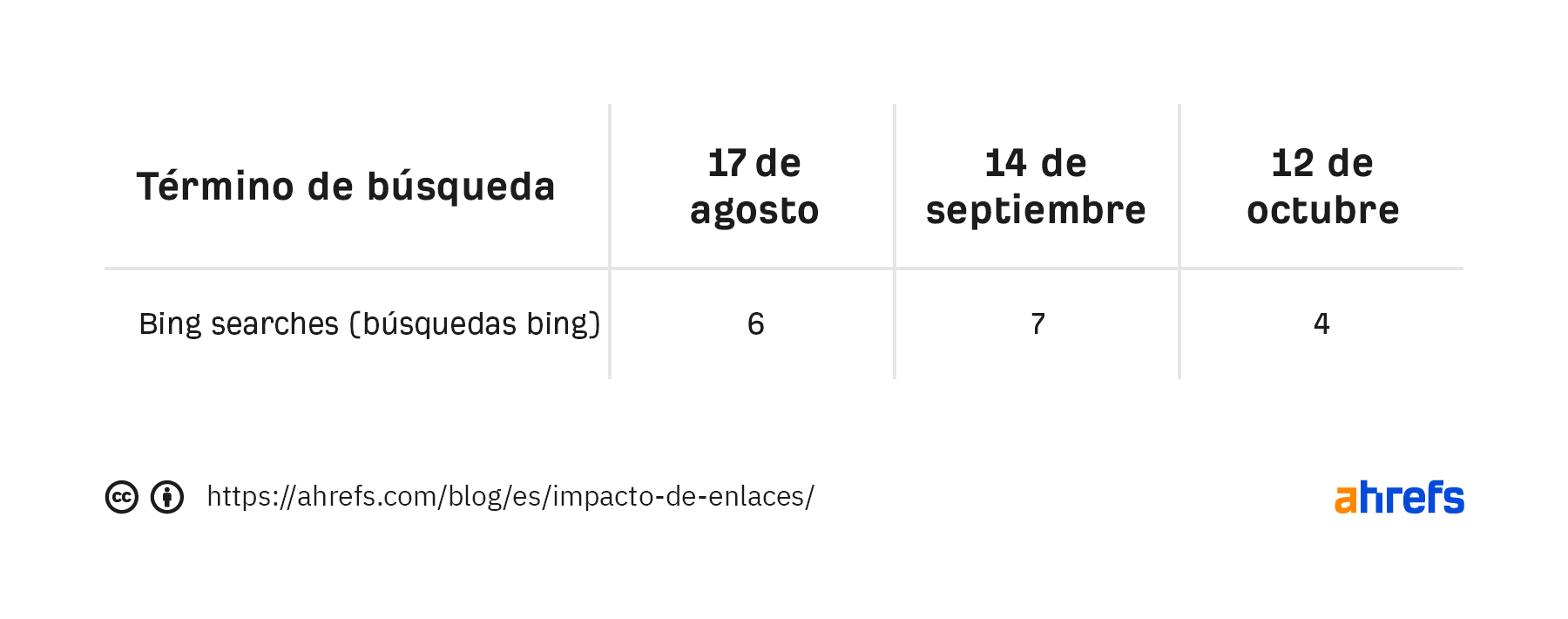 Lista de términos y cambios de ranking para la frase bing searches correspondientes al 17 de agosto, 14 de septiembre y 12 de octubre.