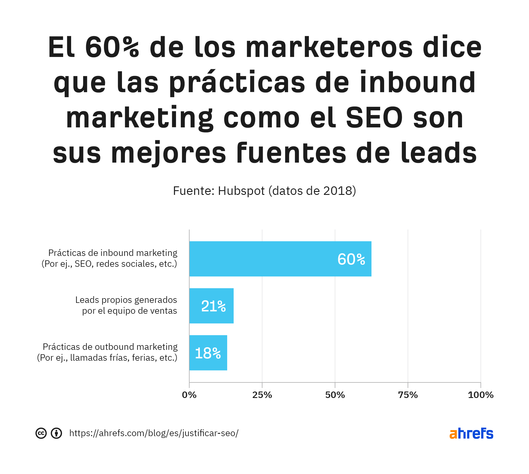 El 60% de los profesionales del marketing afirman que las prácticas inbound marketing, como el SEO, son su fuente de clientes potenciales de mayor calidad.