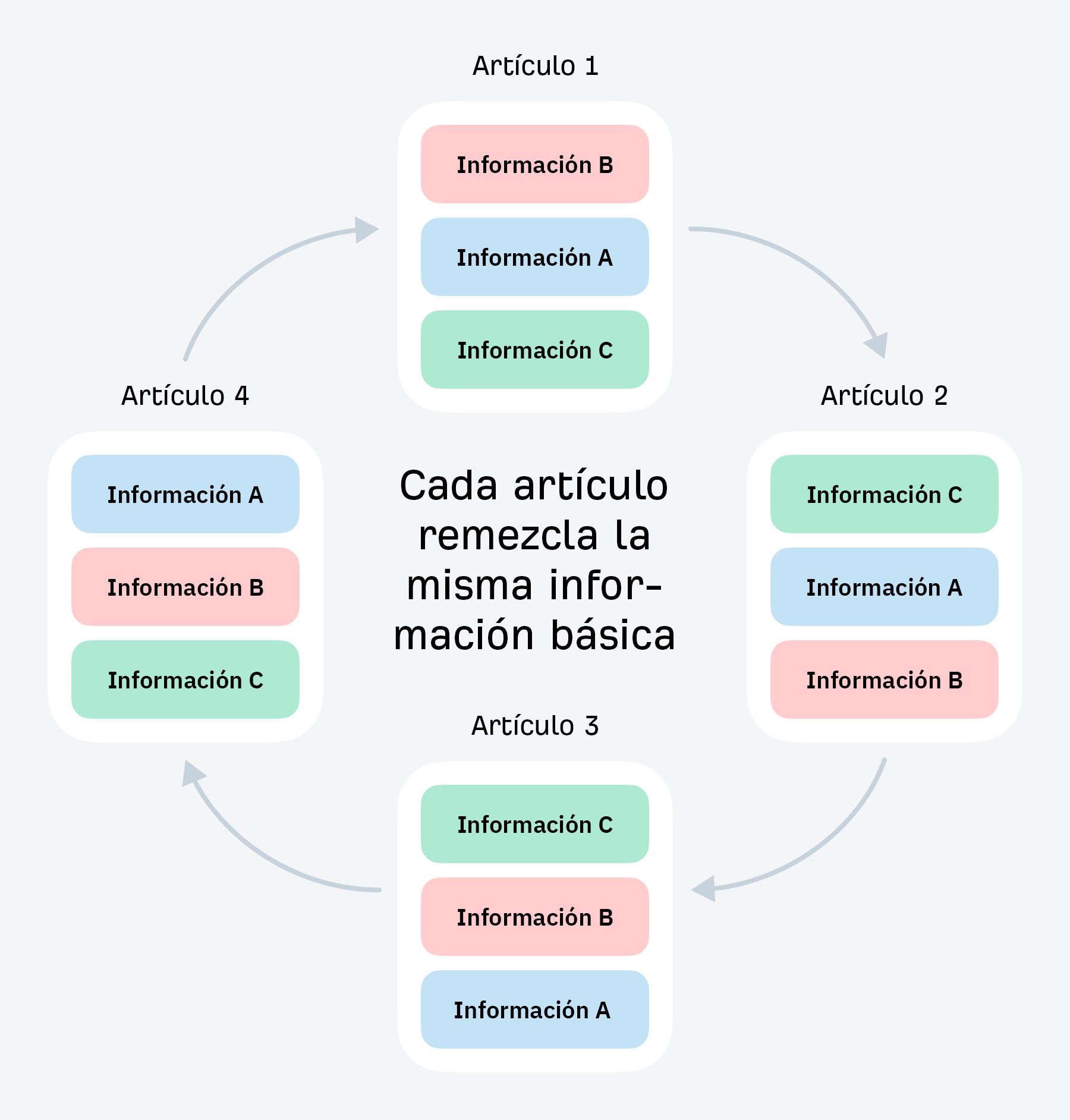 Infografía: Cada artículo remezcla la misma información básica