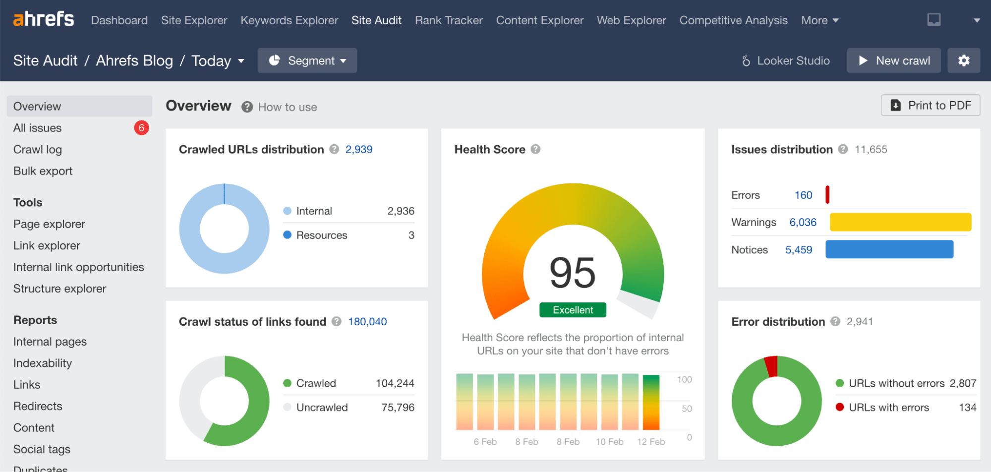 Visión general de Site Audit.