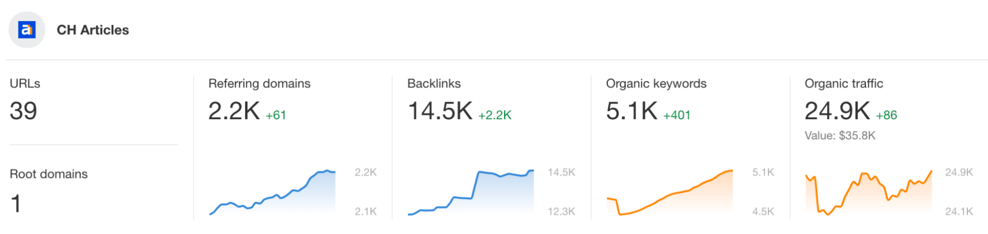 Rendimiento de los artículos de Chris Haines en Ahrefs.