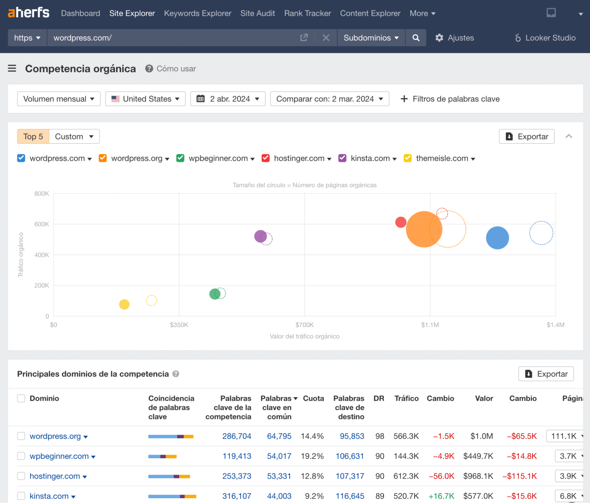 Competencia orgánica a través de Site Explorer de Ahrefs.