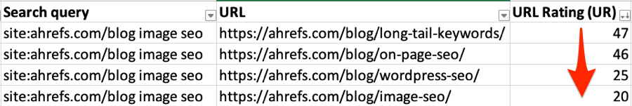 Listado de URL Rating a través del SEO Toolbar de Ahrefs.