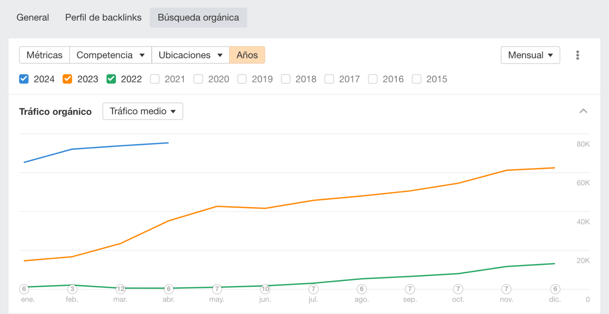 Informe de búsqueda orgánica a través de Site Explorer de Ahrefs.