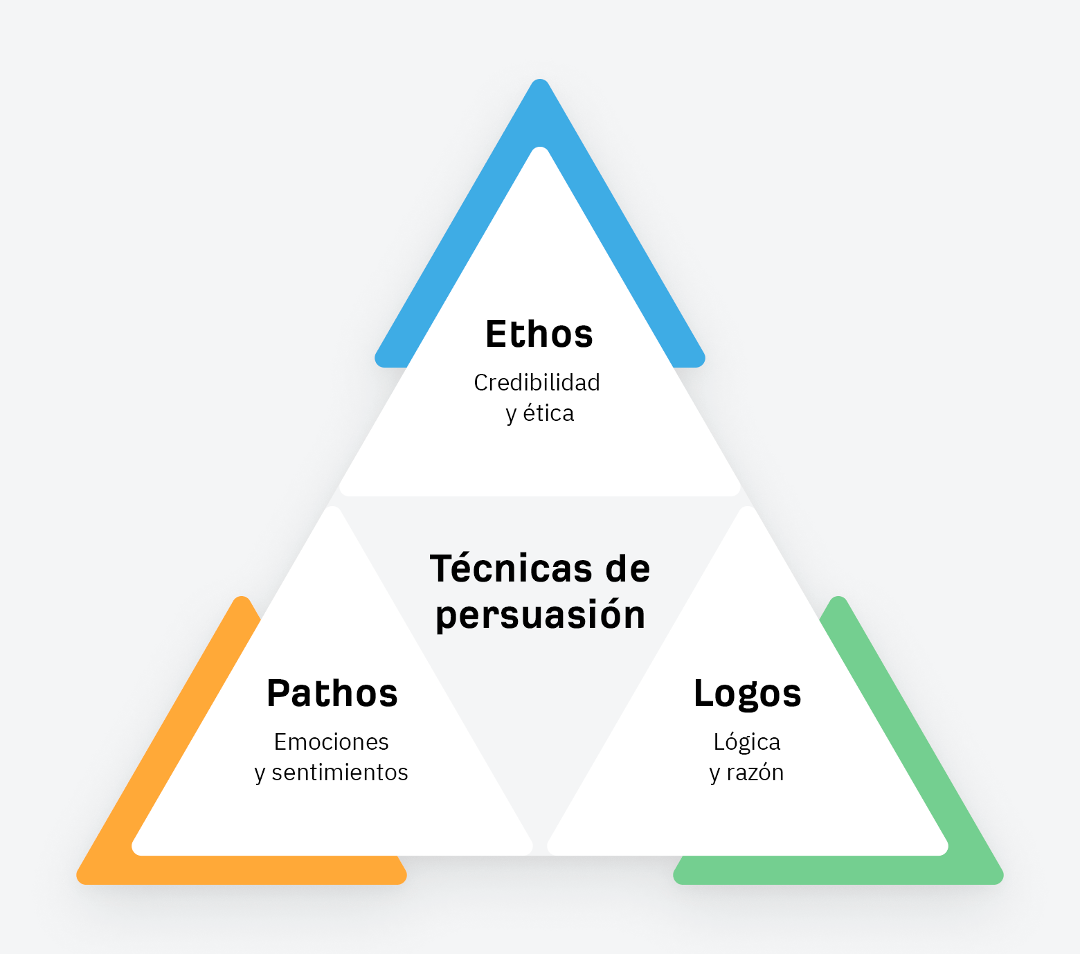 Triángulo de las técnicas de persuasión.