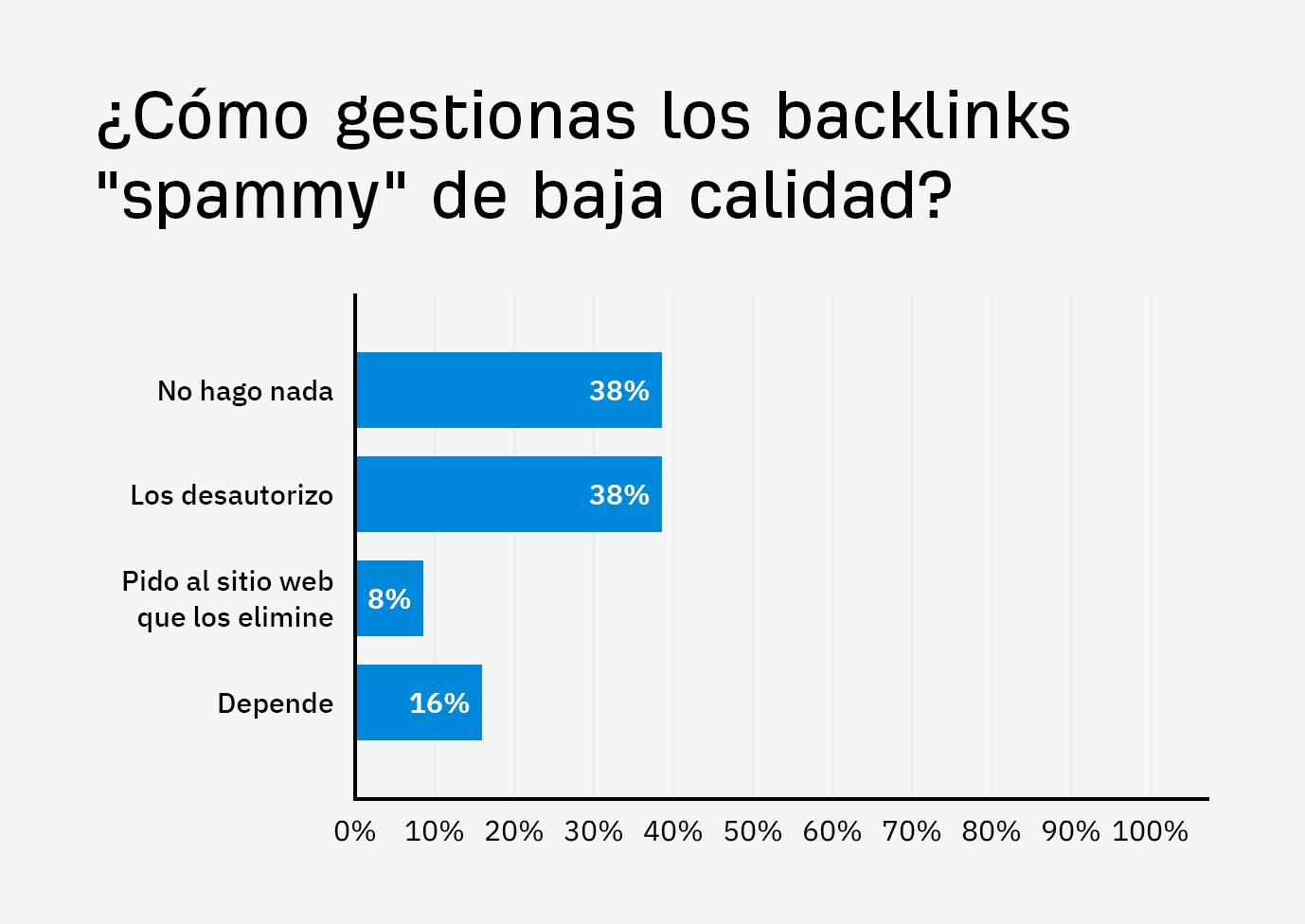 Encuesta de qué hacen los SEO con los backlinks "spammy".