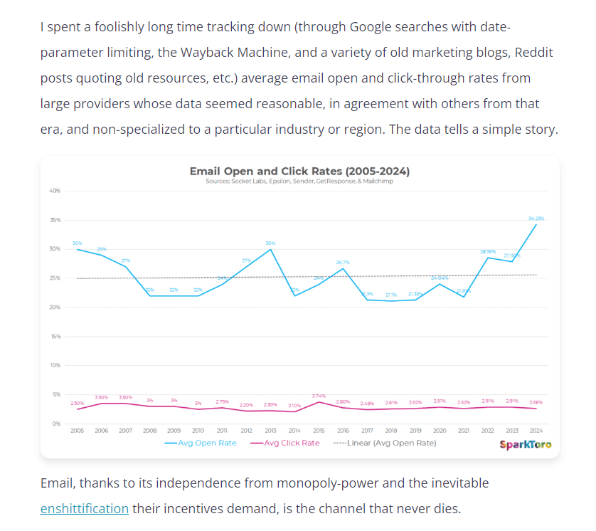 Gráfico de SparkToro que muestra que el email es el canal de marketing más fiable.