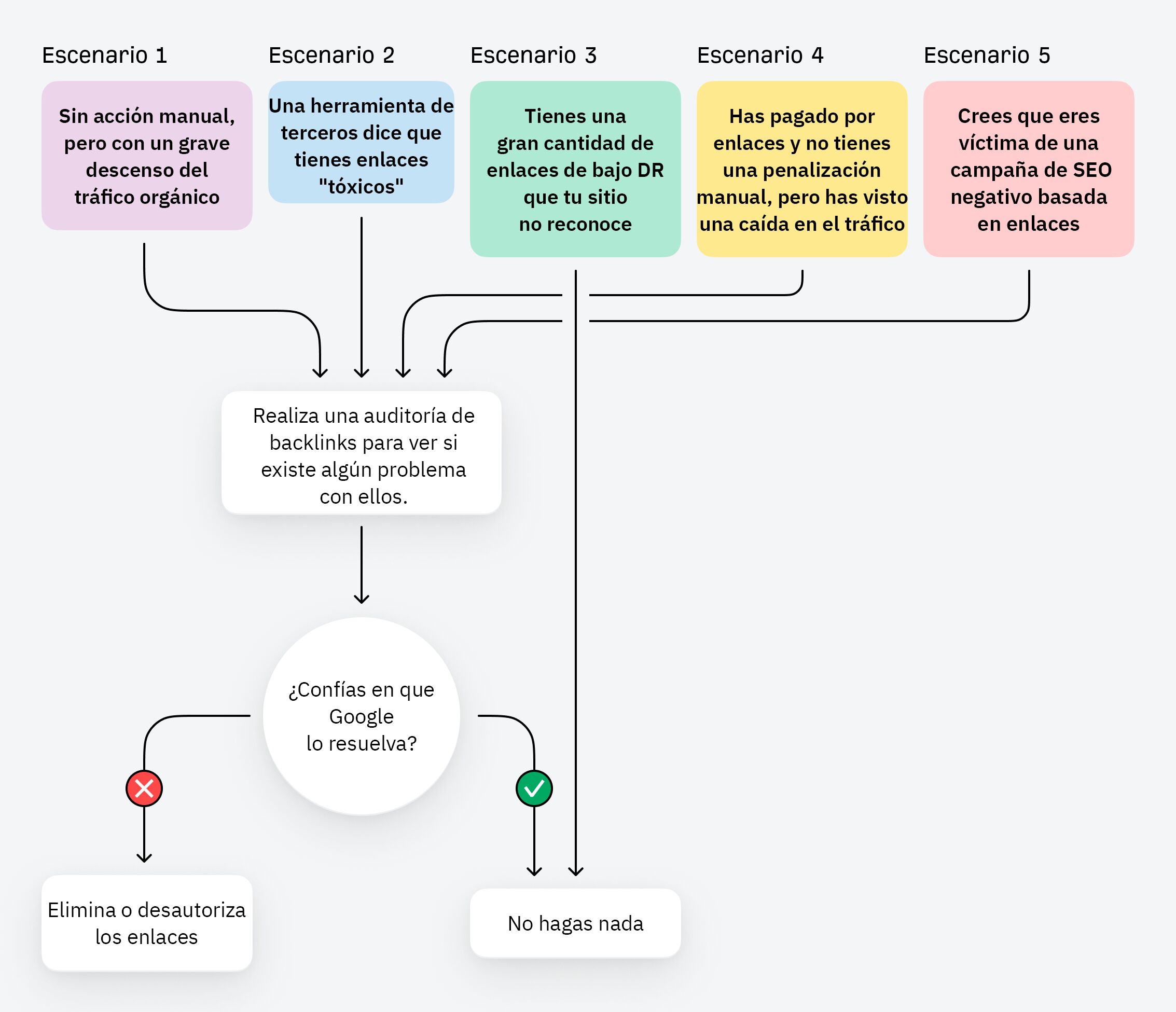 Proceso de toma de decisión de eliminación de backlinks sin penalización manual.