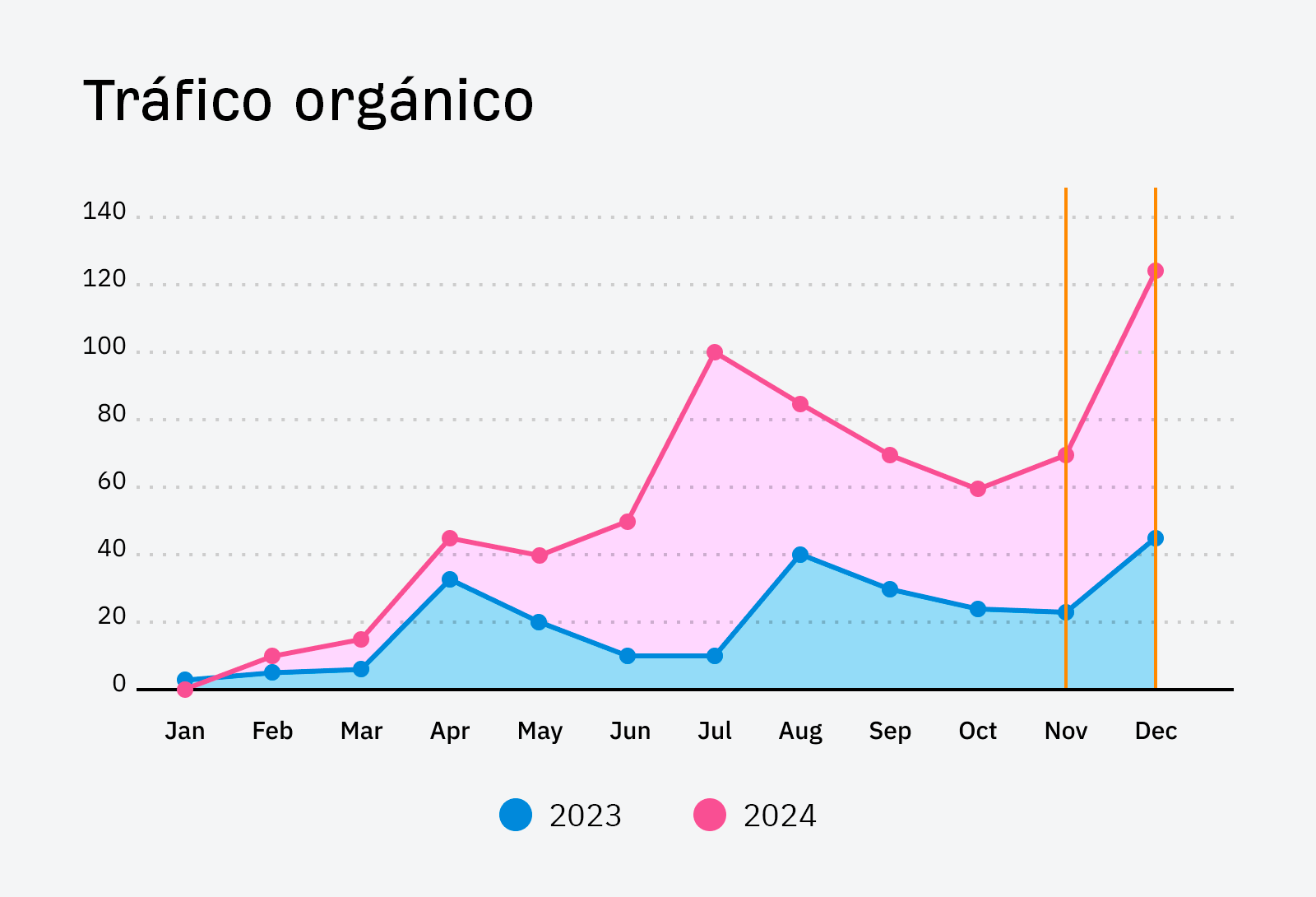 Gráfico del tráfico orgánico de 2023 y 2024.