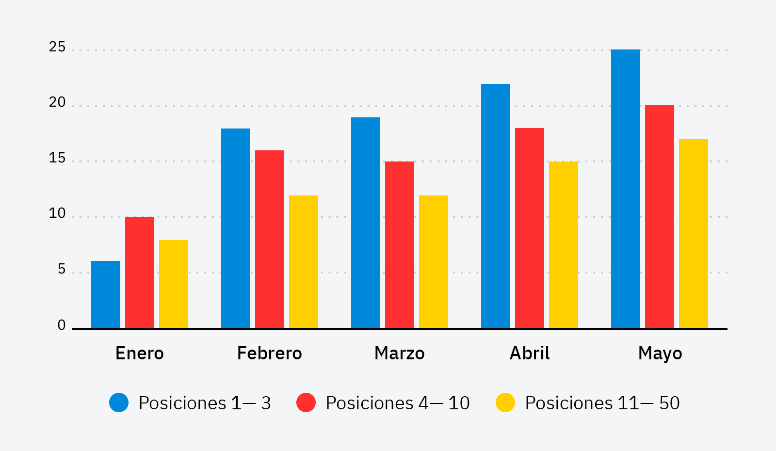 Gráfico que muestra la evolución del ranking.