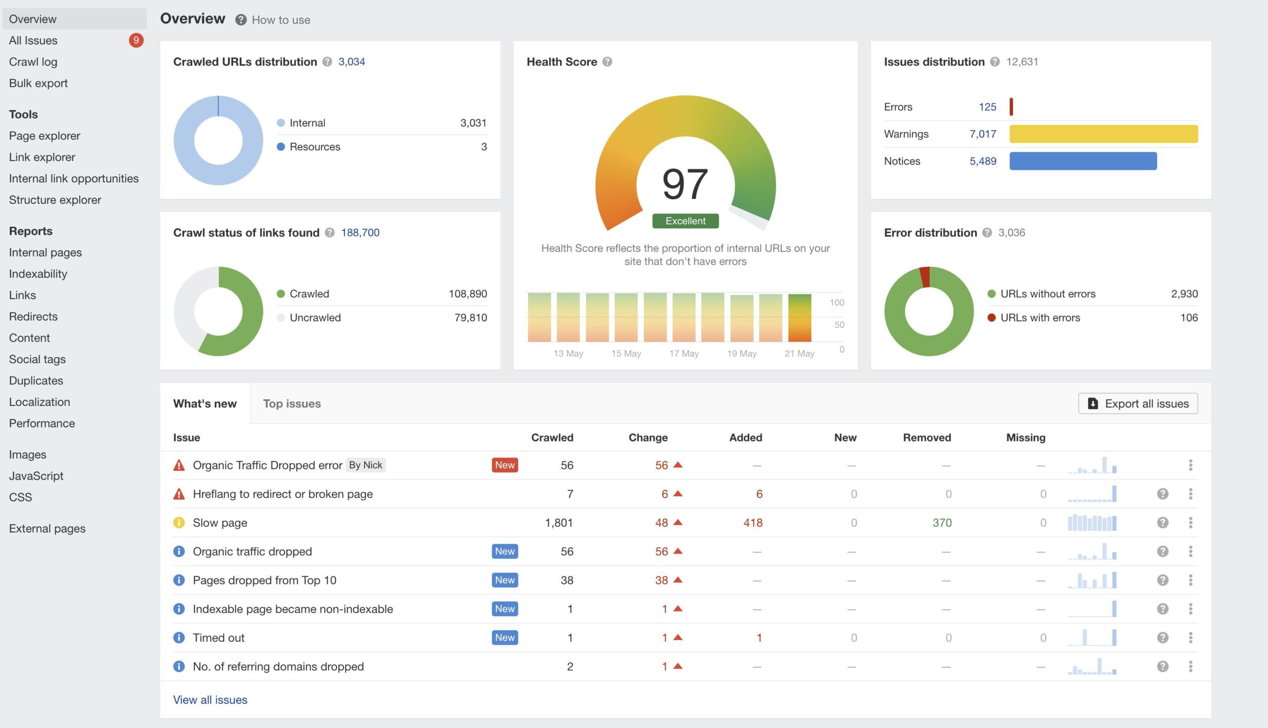 Site Audit de Ahrefs