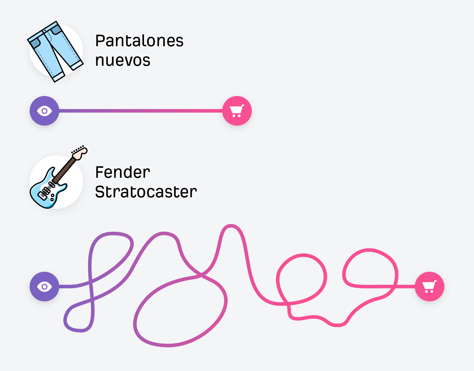 Ejemplos de buyer journey corto y largo.