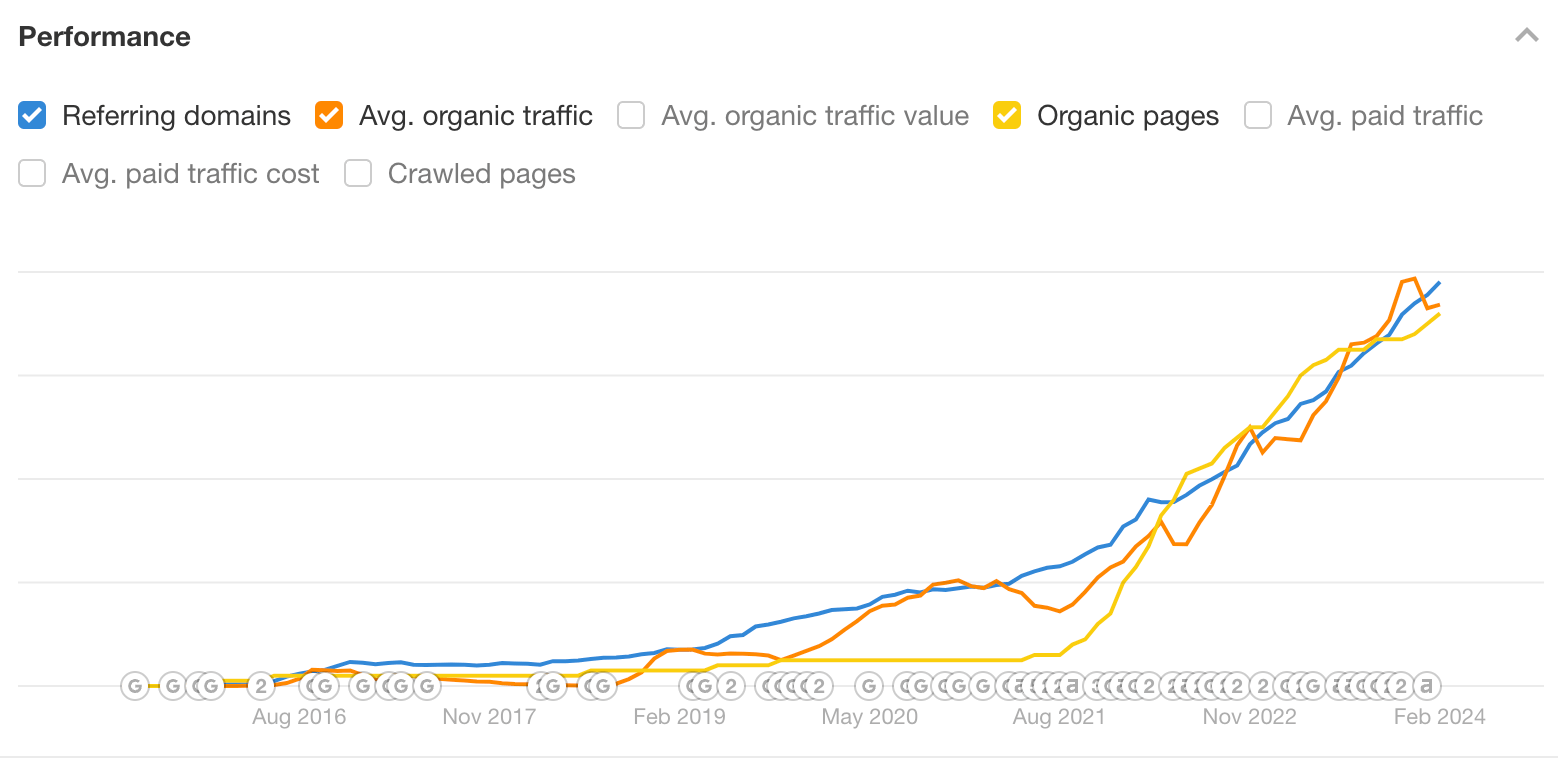 Gráfico de rendimiento de Site Explorer de Ahrefs.