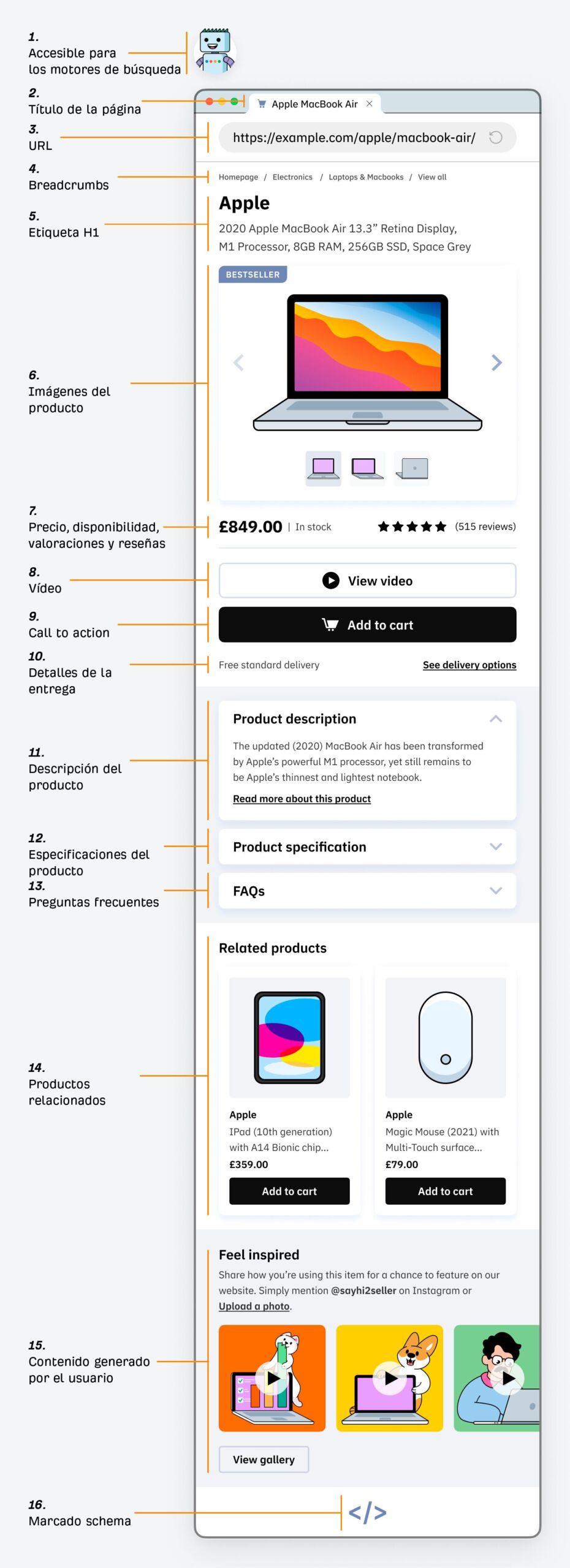 La anatomía de una página de producto bien optimizada.