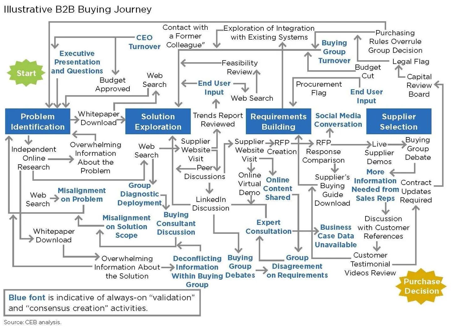 Ejemplo de recorrido de compra B2B.