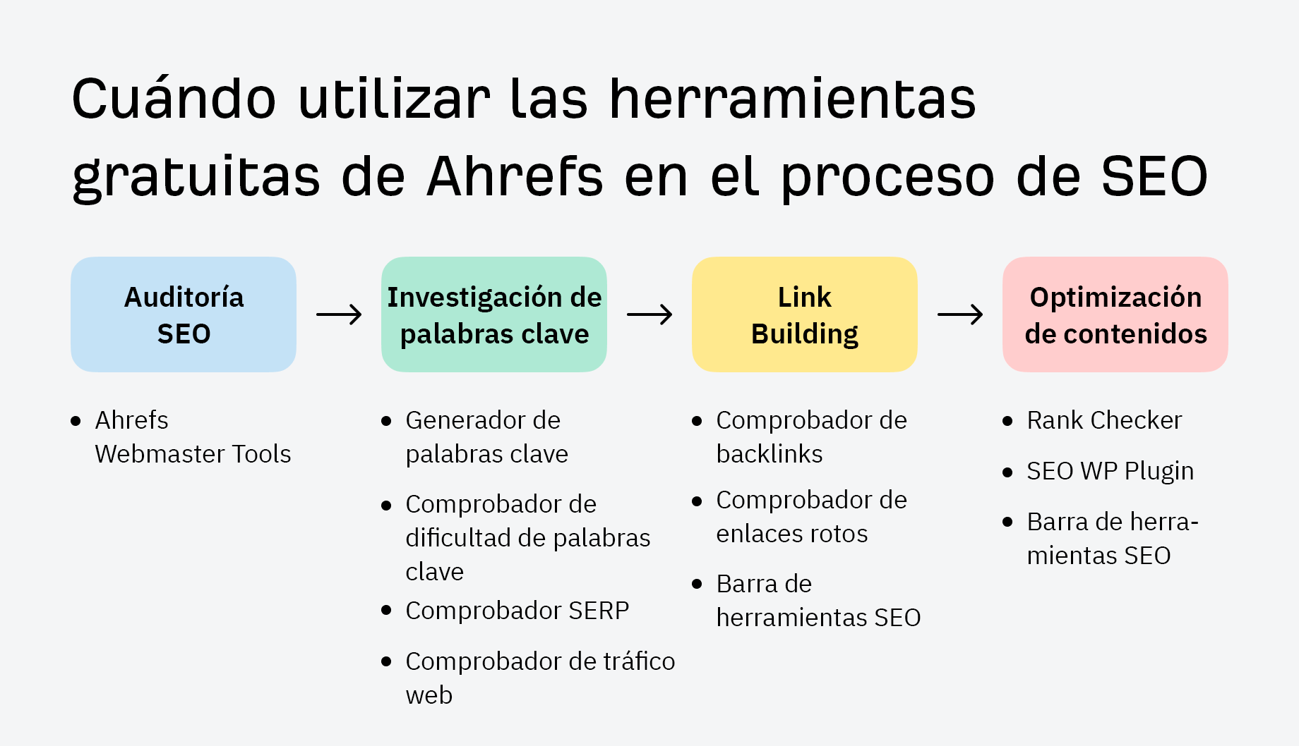 Cuándo utilizar las herramientas gratuitas de Ahref en el proceso de SEO.