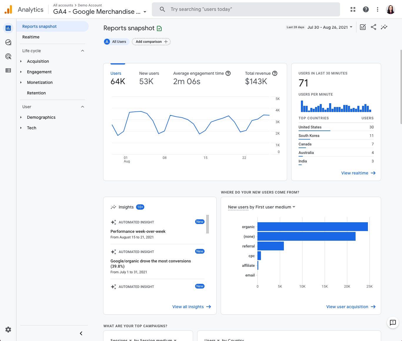 Cuadro de mandos de Google Analytics.