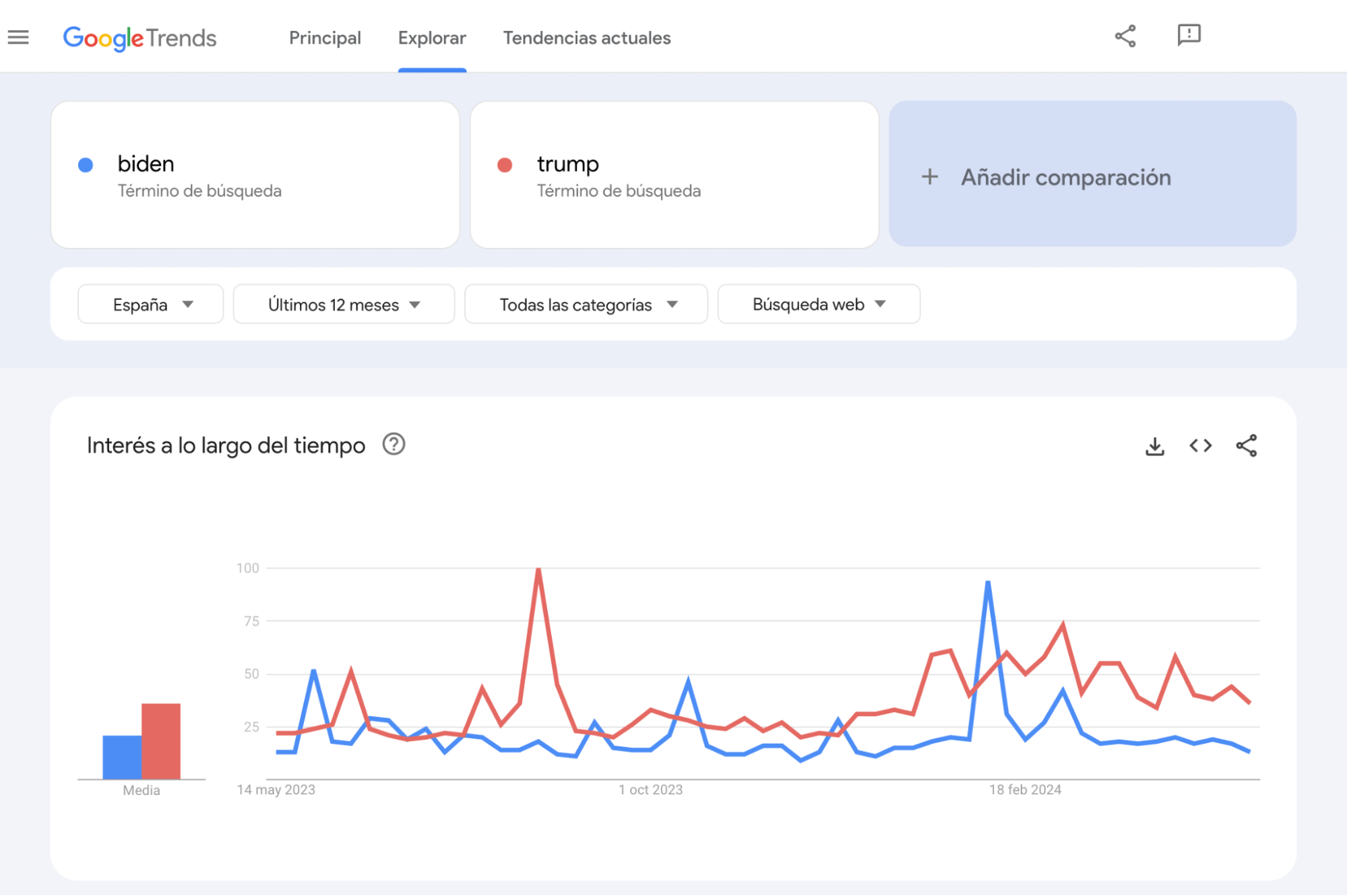 Comparativa en Google Trends.