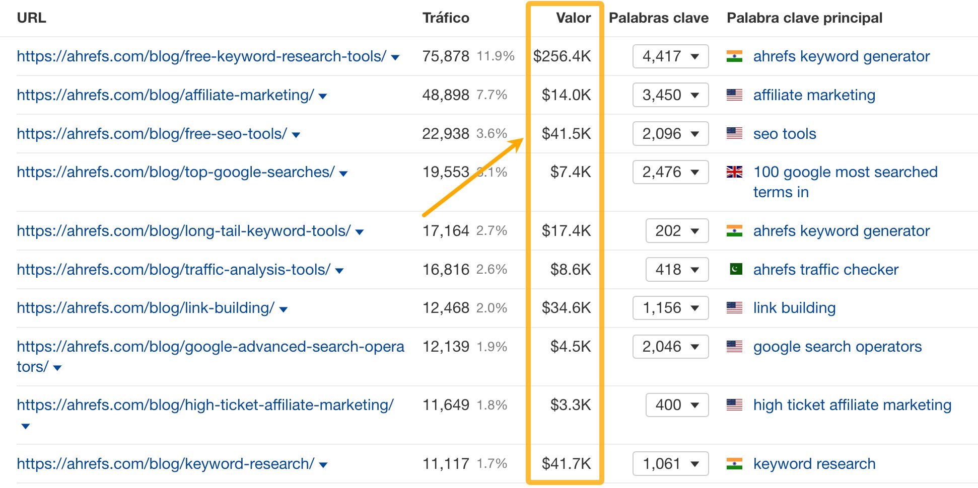 Columna del valor monetario del tráfico de una página a través de Site Explorer de Ahrefs.