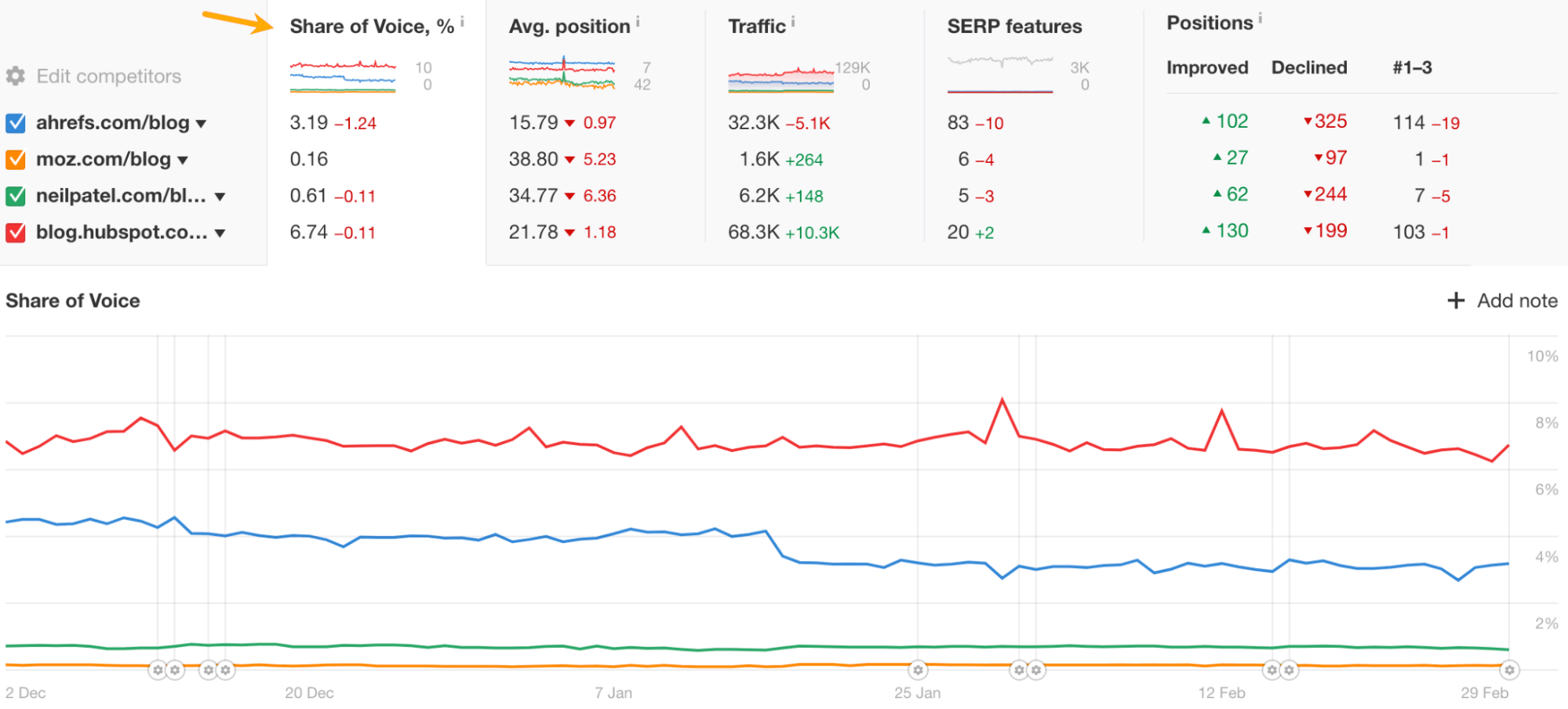 Informe de cuota de voz en Rank Tracker de Ahrefs.