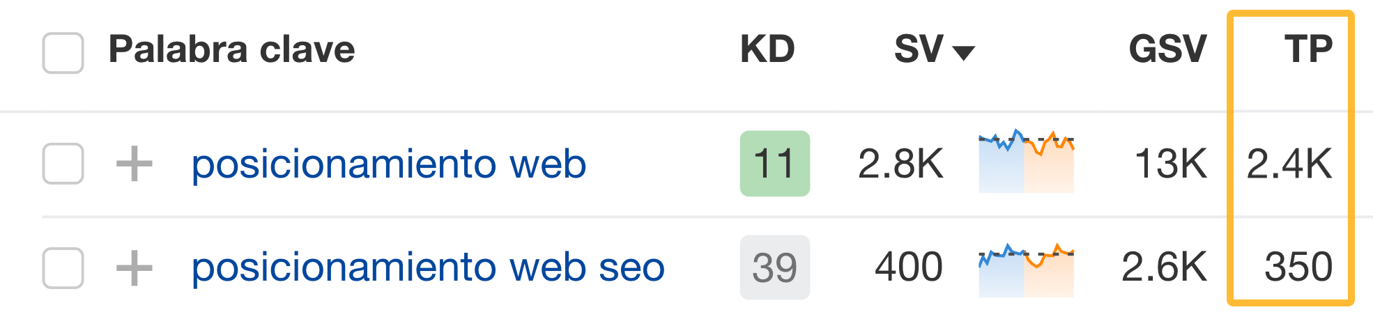 Datos de tráfico potencial a través de Keywords Explorer de Ahrefs.