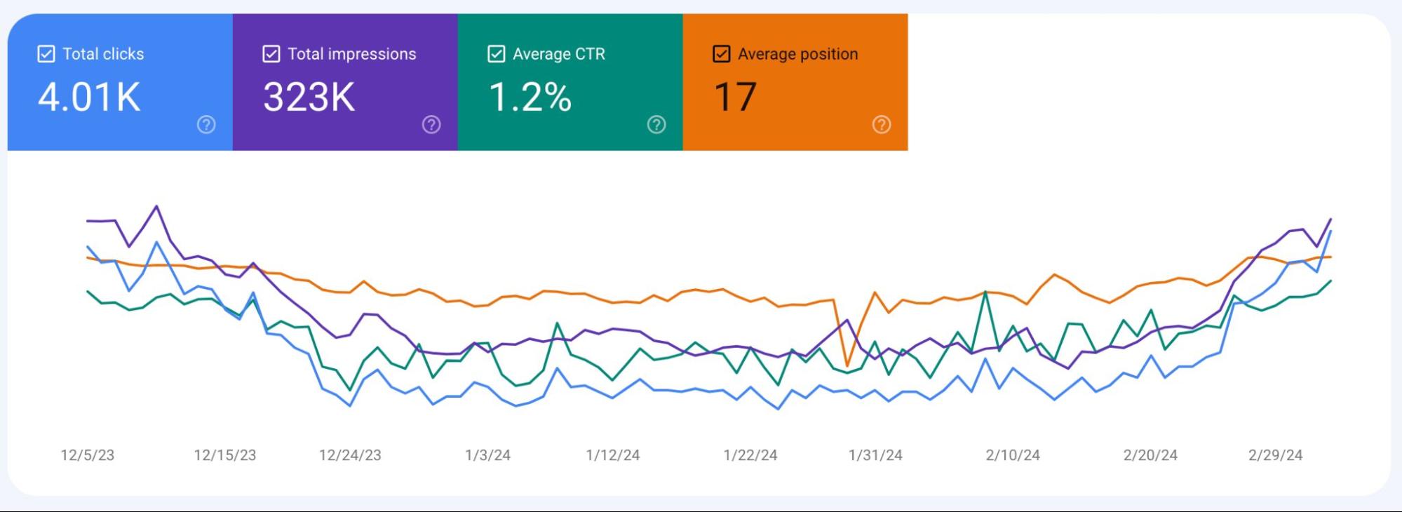 Informe de rendimiento de GSC.