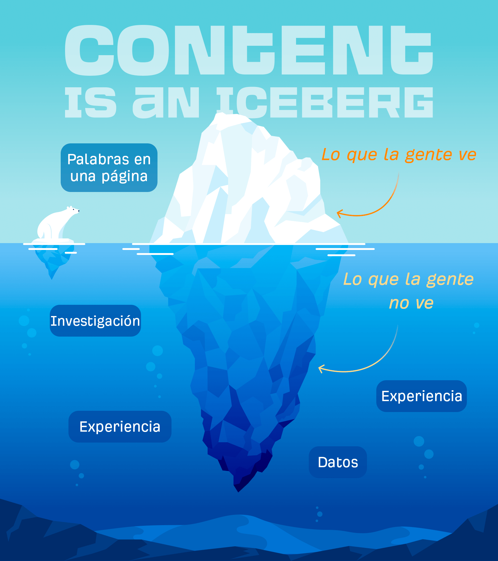 El contenido es como un iceberg. Lo que está debajo de la superficie de tu contenido es lo que te consigue backlinks.