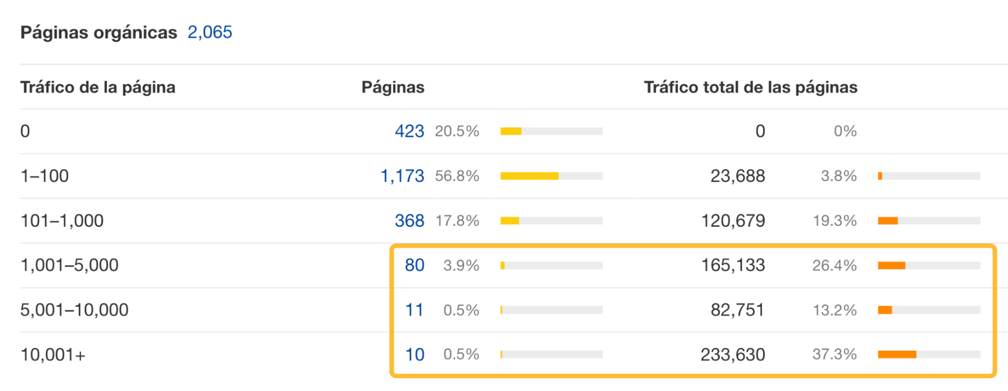 Aproximadamente el 80% del tráfico de Ahrefs procede de no más del 6% de las páginas.