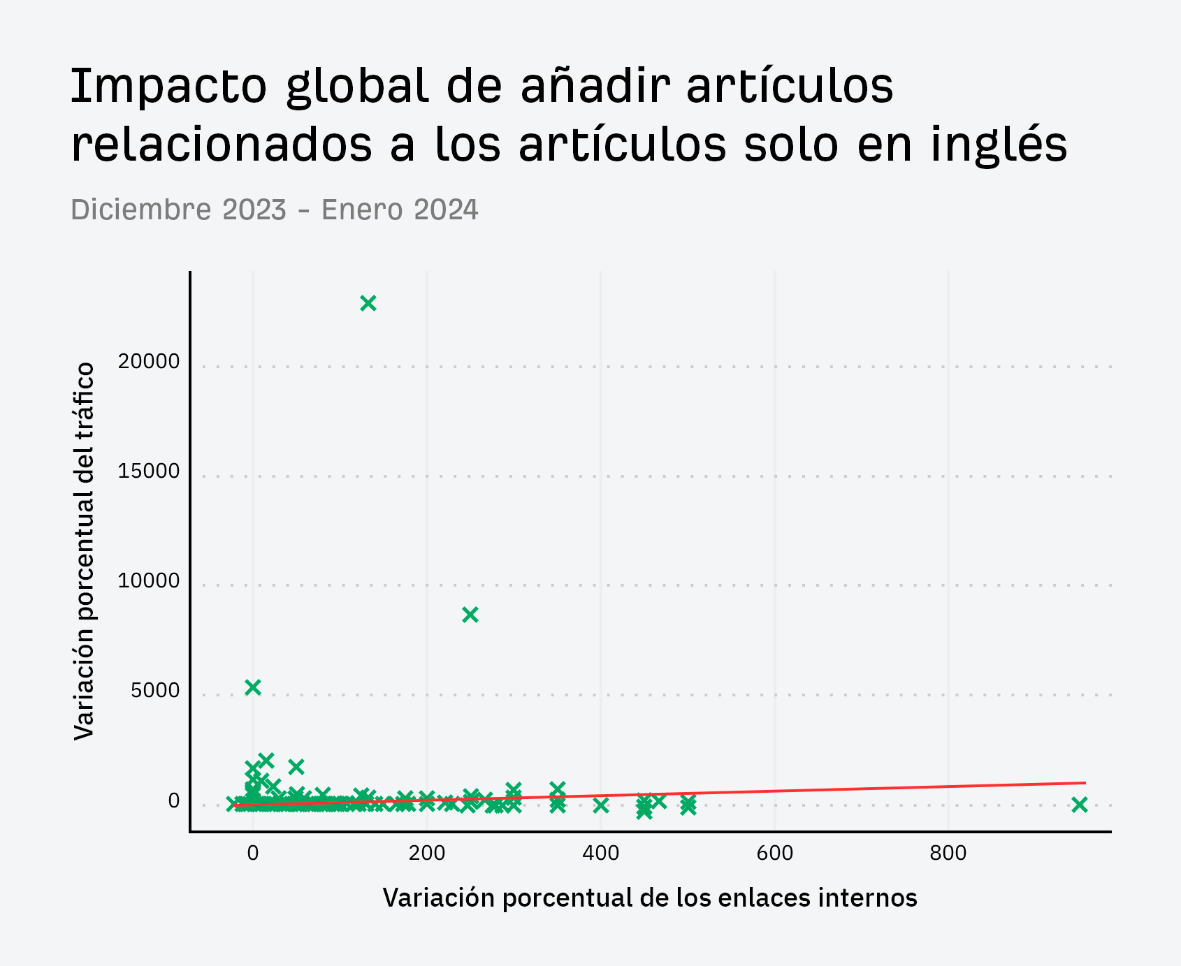 Impacto global de añadir artículos relacionados a los artículos solo en inglés.