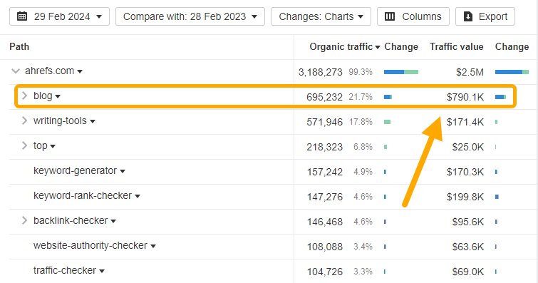 Valor total estimado del blog de Ahrefs.