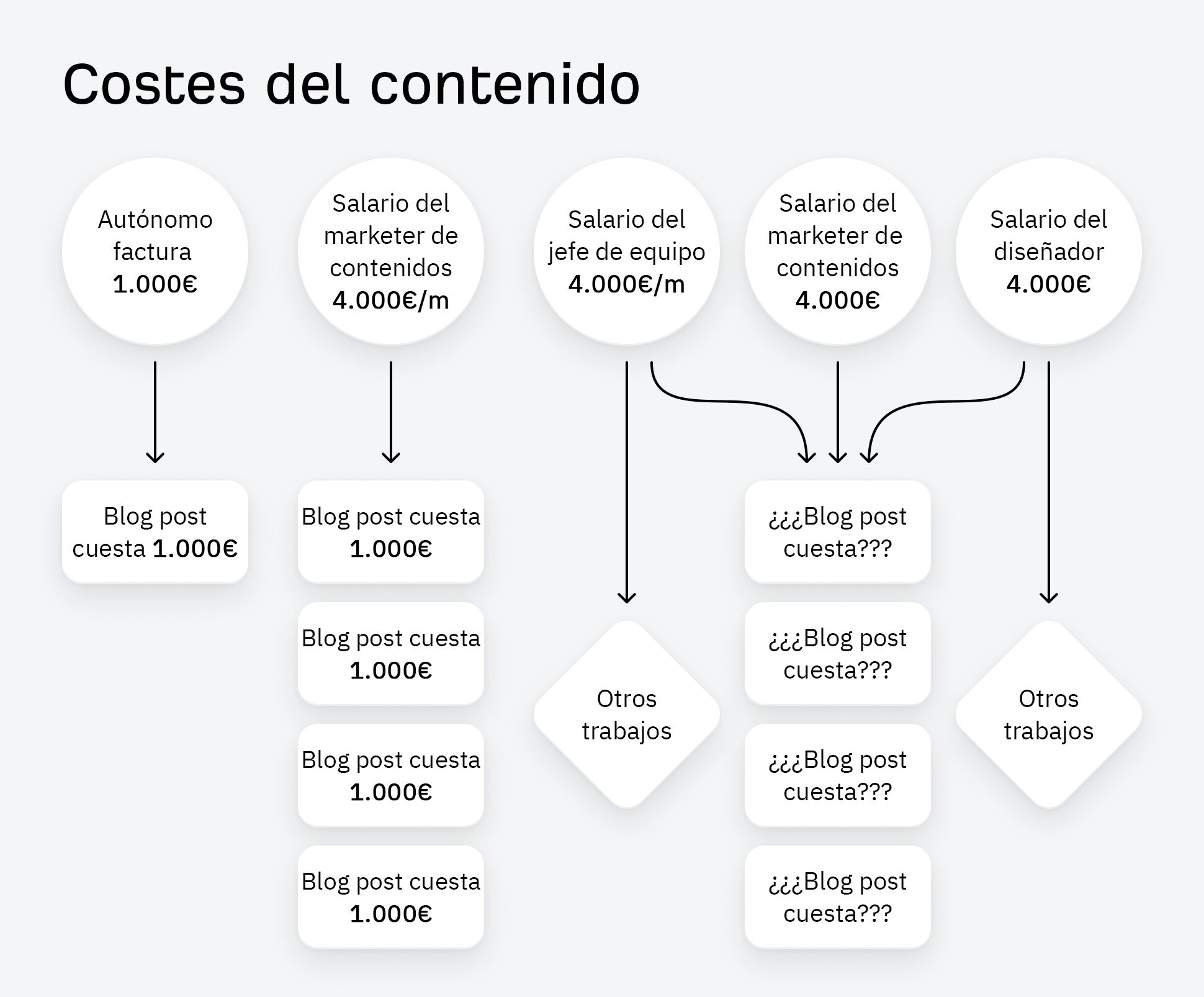 Desglose del coste de los contenidos.